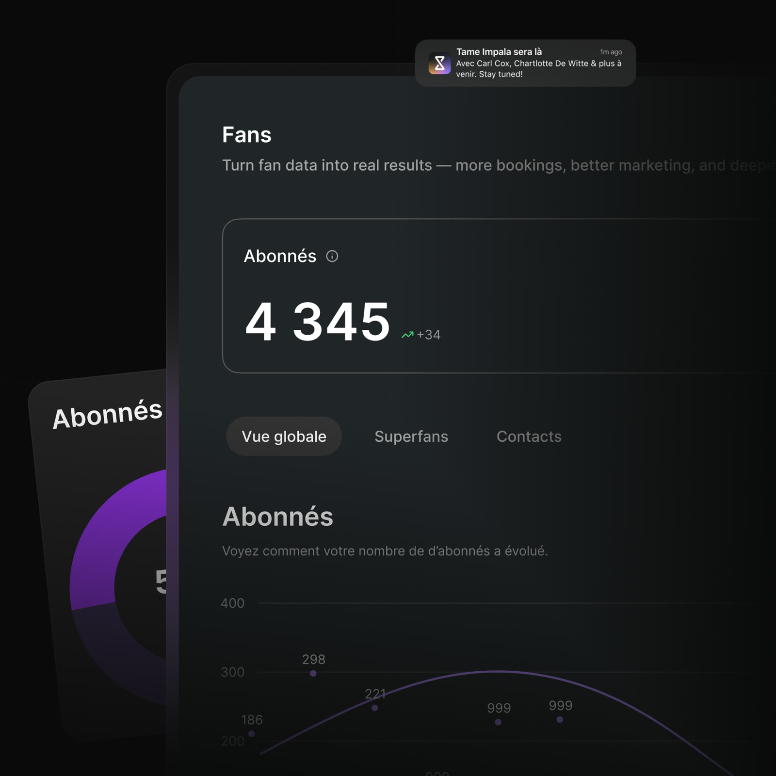 Un écran de la plateforme : la section Fans, le compteur d’abonnés à 4 345, une courbe d’évolution et une notification